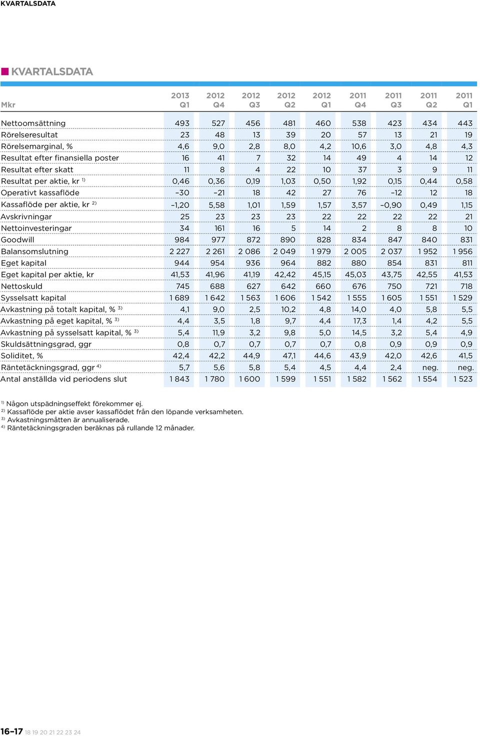 0,44 0,58 Operativt kassaflöde 30 21 18 42 27 76 12 12 18 Kassaflöde per aktie, kr 2) 1,20 5,58 1,01 1,59 1,57 3,57 0,90 0,49 1,15 Avskrivningar 25 23 23 23 22 22 22 22 21 Nettoinvesteringar 34 161
