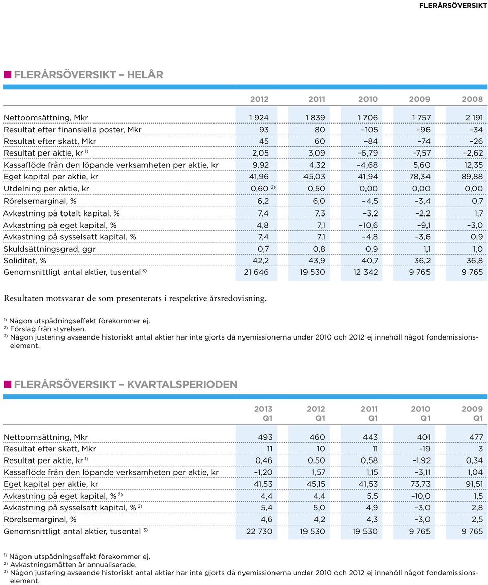 Utdelning per aktie, kr 0,60 2) 0,50 0,00 0,00 0,00 Rörelsemarginal, % 6,2 6,0 4,5 3,4 0,7 Avkastning på totalt kapital, % 7,4 7,3 3,2 2,2 1,7 Avkastning på eget kapital, % 4,8 7,1 10,6 9,1 3,0