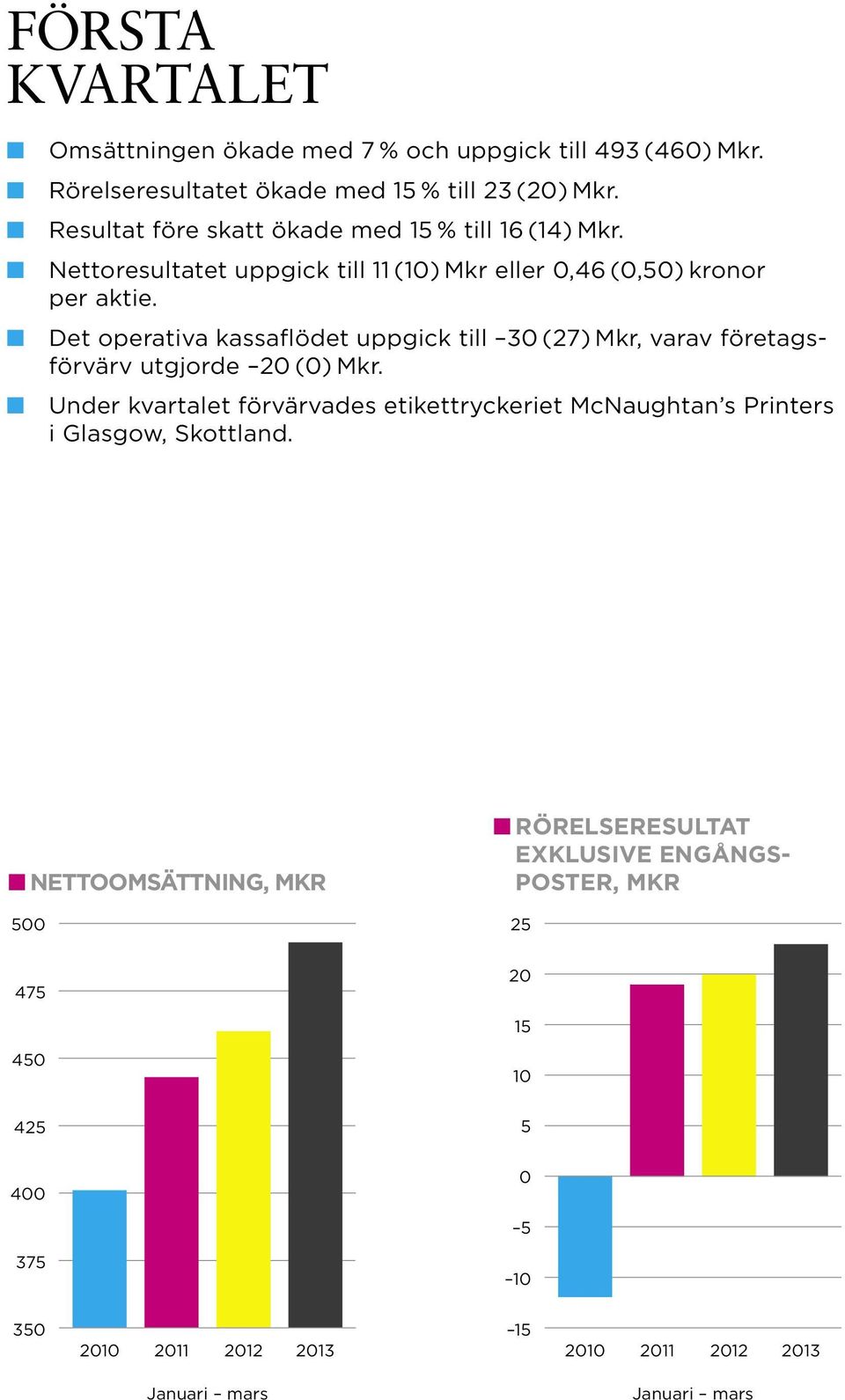 Det operativa kassaflödet uppgick till 30 (27) Mkr, varav företagsförvärv utgjorde 20 (0) Mkr.