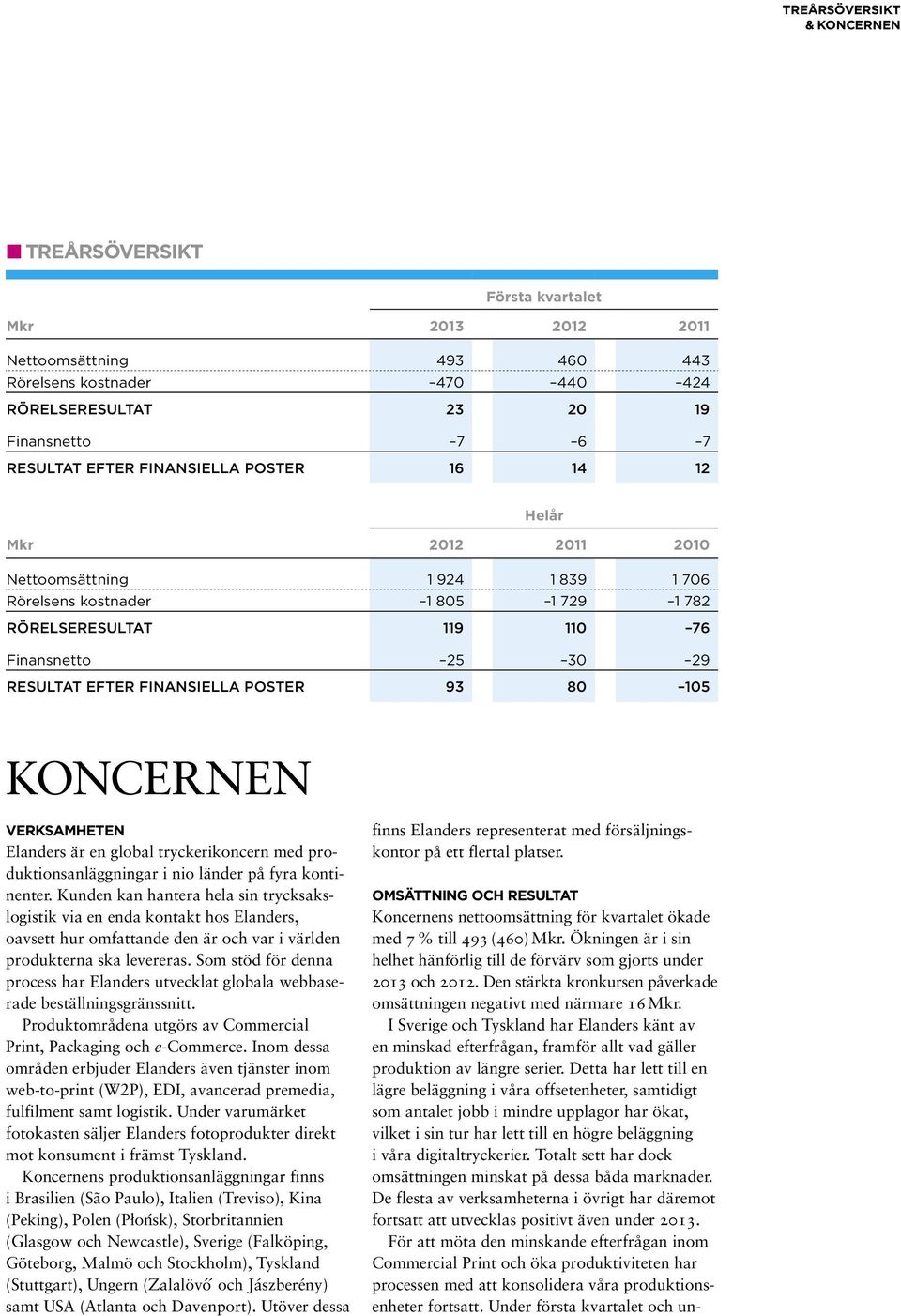 poster 93 80 105 Omsättning och resultat Koncernens nettoomsättning för kvartalet ökade med 7 % till 493 (460) Mkr. Ökningen är i sin helhet hänförlig till de förvärv som gjorts under 2013 och.