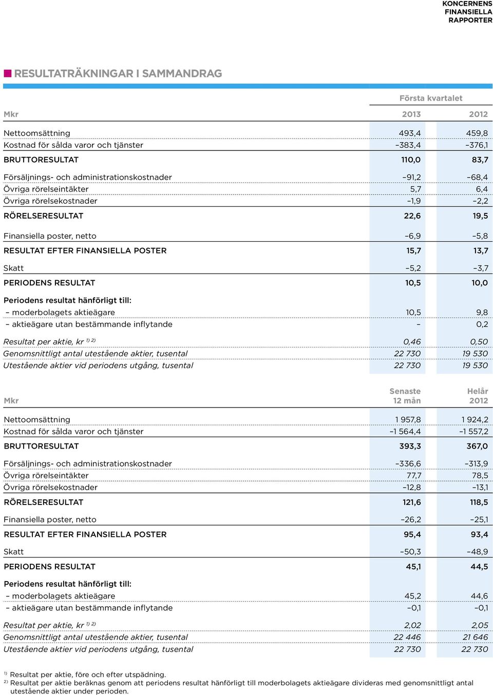 finansiella poster 15,7 13,7 Skatt 5,2 3,7 periodens resultat 10,5 10,0 Periodens resultat hänförligt till: moderbolagets aktieägare 10,5 9,8 aktieägare utan bestämmande inflytande 0,2 Resultat per