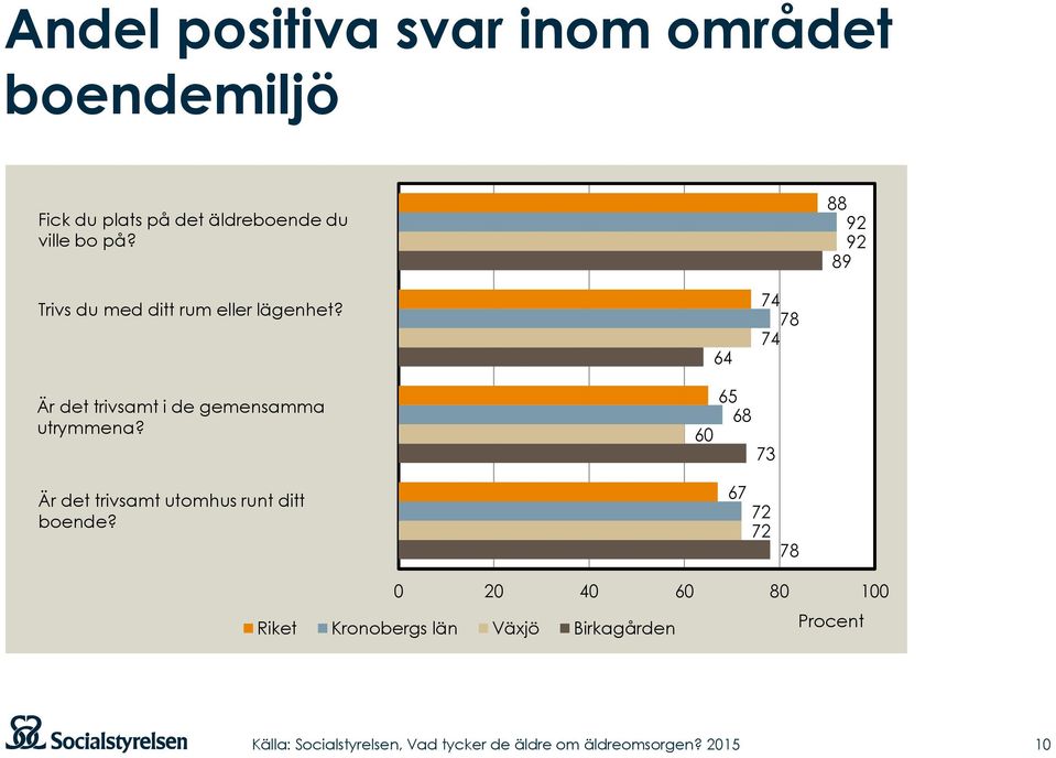 64 74 78 74 Är det trivsamt i de gemensamma utrymmena?