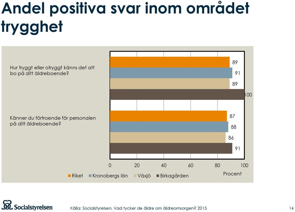 89 91 89 100 Känner du förtroende för personalen på ditt