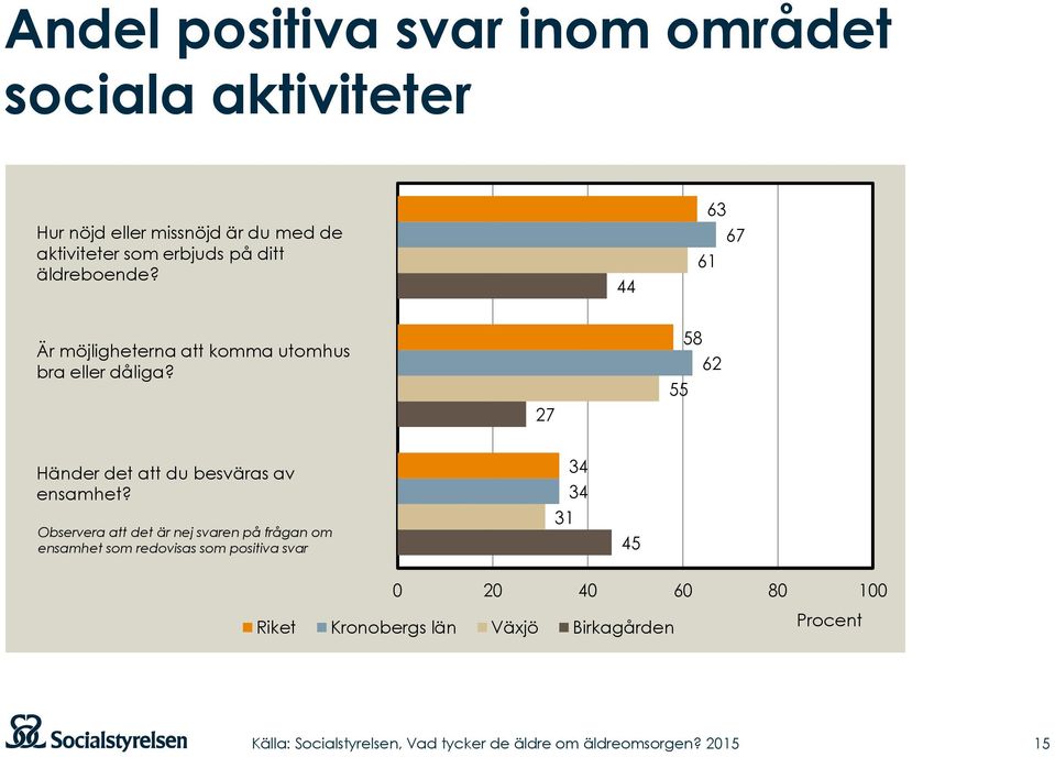 27 55 58 62 Händer det att du besväras av ensamhet?