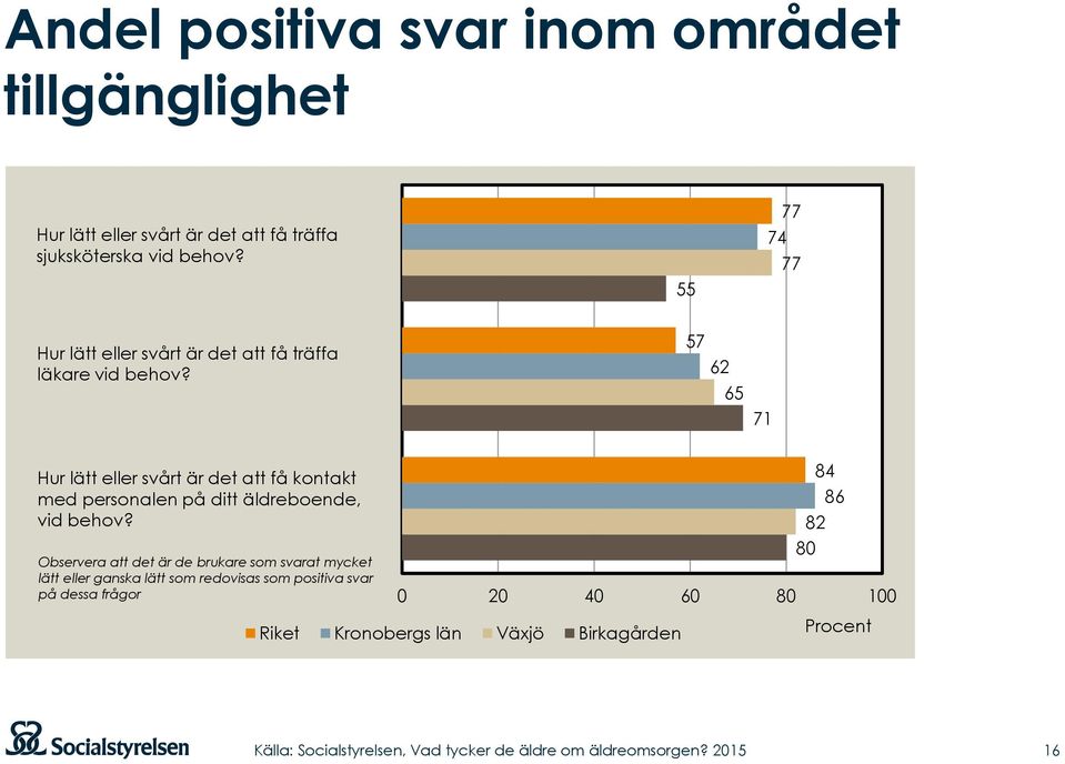 57 62 65 71 Hur lätt eller svårt är det att få kontakt med personalen på ditt äldreboende, vid behov?