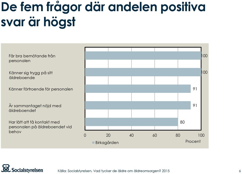 personalen 91 Är sammantaget nöjd med äldreboendet 91 Har lätt att få kontakt