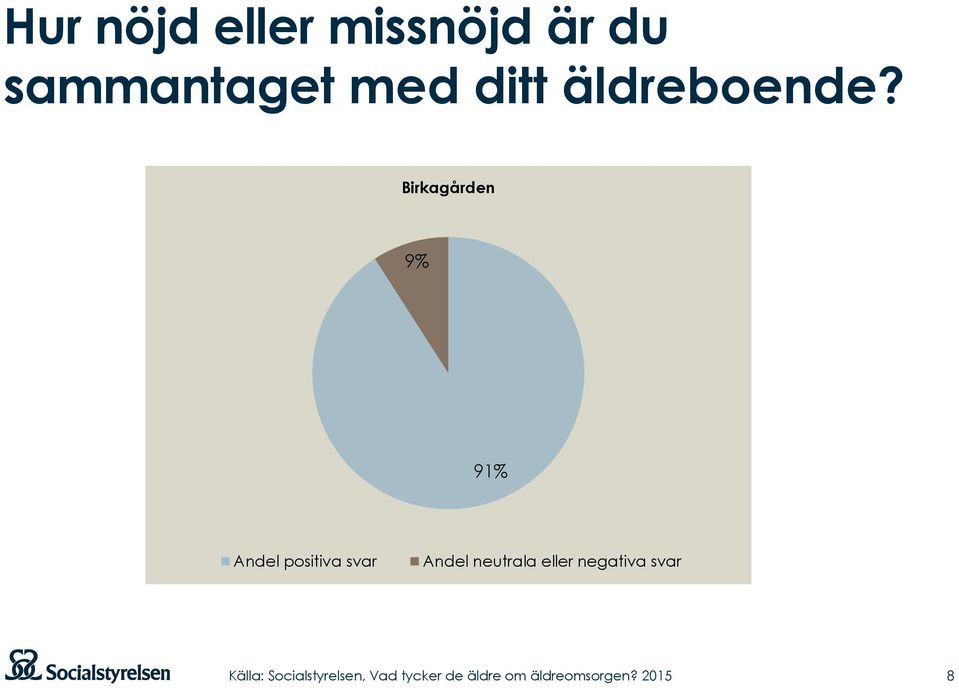 Birkagården 9% 91% Andel positiva