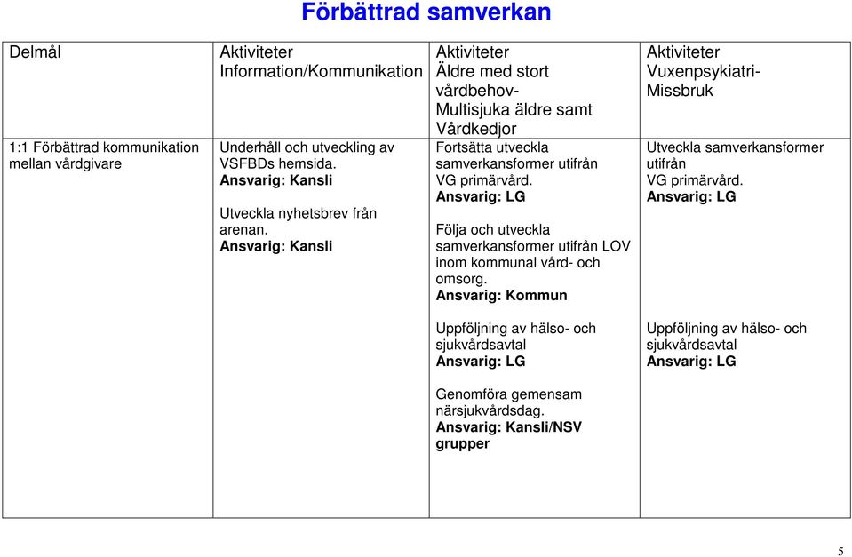 Ansvarig: Kansli vårdbehov- Multisjuka äldre samt Vårdkedjor Fortsätta utveckla samverkansformer utifrån VG primärvård.