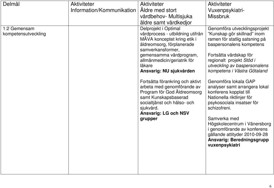 baspersonalens kompetens Fortsätta värdskap för regionalt projekt Stöd i utveckling av baspersonalens kompetens i Västra Götaland Fortsätta förankring och aktivt arbeta med genomförande av Program