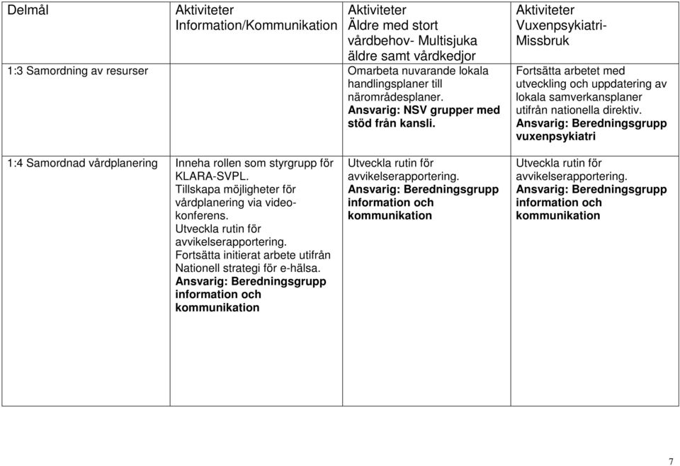 vuxenpsykiatri 1:4 Samordnad vårdplanering Inneha rollen som styrgrupp för KLARA-SVPL. Tillskapa möjligheter för vårdplanering via videokonferens.