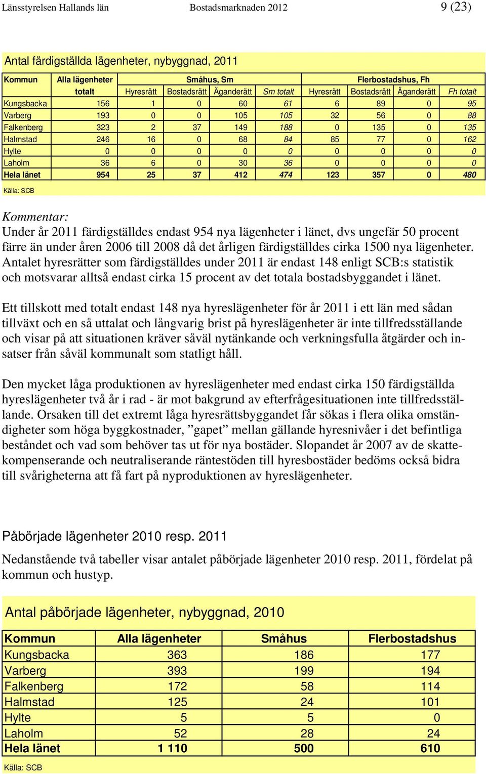 Hylte 0 0 0 0 0 0 0 0 0 Laholm 36 6 0 30 36 0 0 0 0 Hela länet 954 25 37 412 474 123 357 0 480 Källa: SCB Kommentar: Under år 2011 färdigställdes endast 954 nya lägenheter i länet, dvs ungefär 50