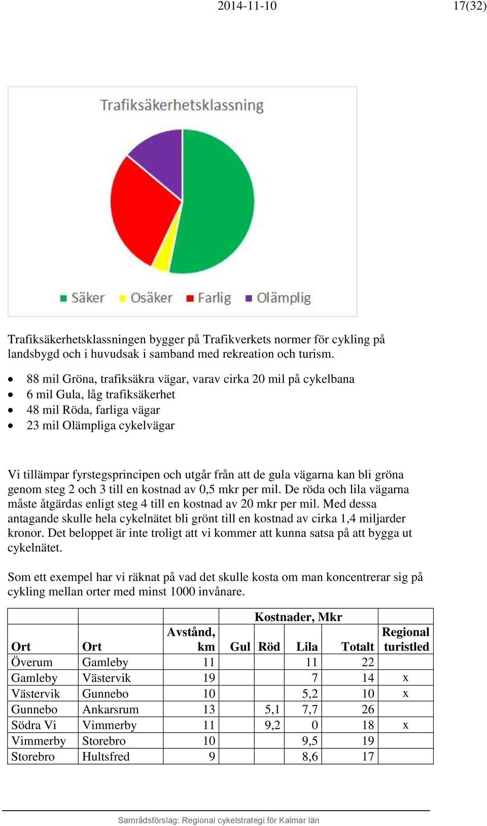 att de gula vägarna kan bli gröna genom steg 2 och 3 till en kostnad av 0,5 mkr per mil. De röda och lila vägarna måste åtgärdas enligt steg 4 till en kostnad av 20 mkr per mil.