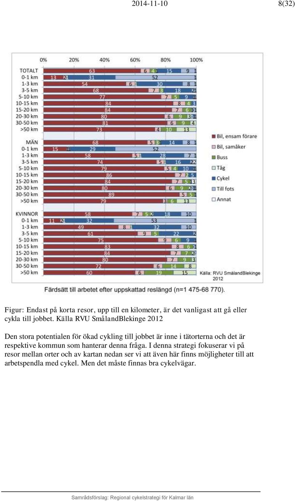 Källa RVU SmålandBlekinge 2012 Den stora potentialen för ökad cykling till jobbet är inne i tätorterna och det är