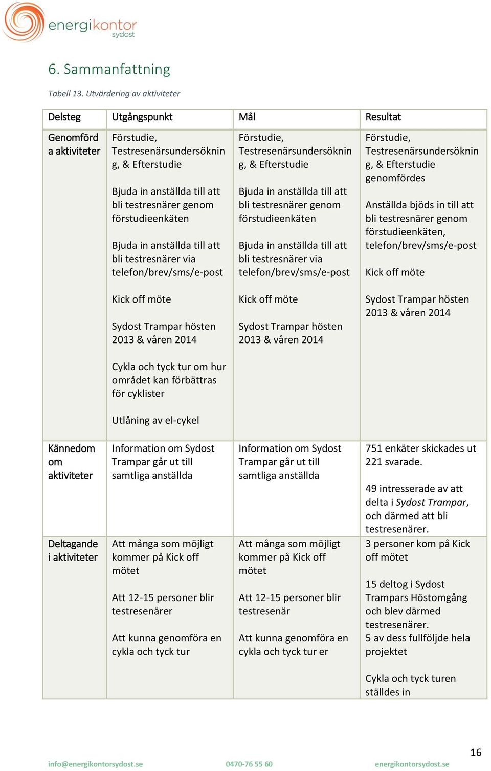 förstudieenkäten Bjuda in anställda till att bli testresnärer via telefon/brev/sms/e-post Förstudie, Testresenärsundersöknin g, & Efterstudie Bjuda in anställda till att bli testresnärer genom