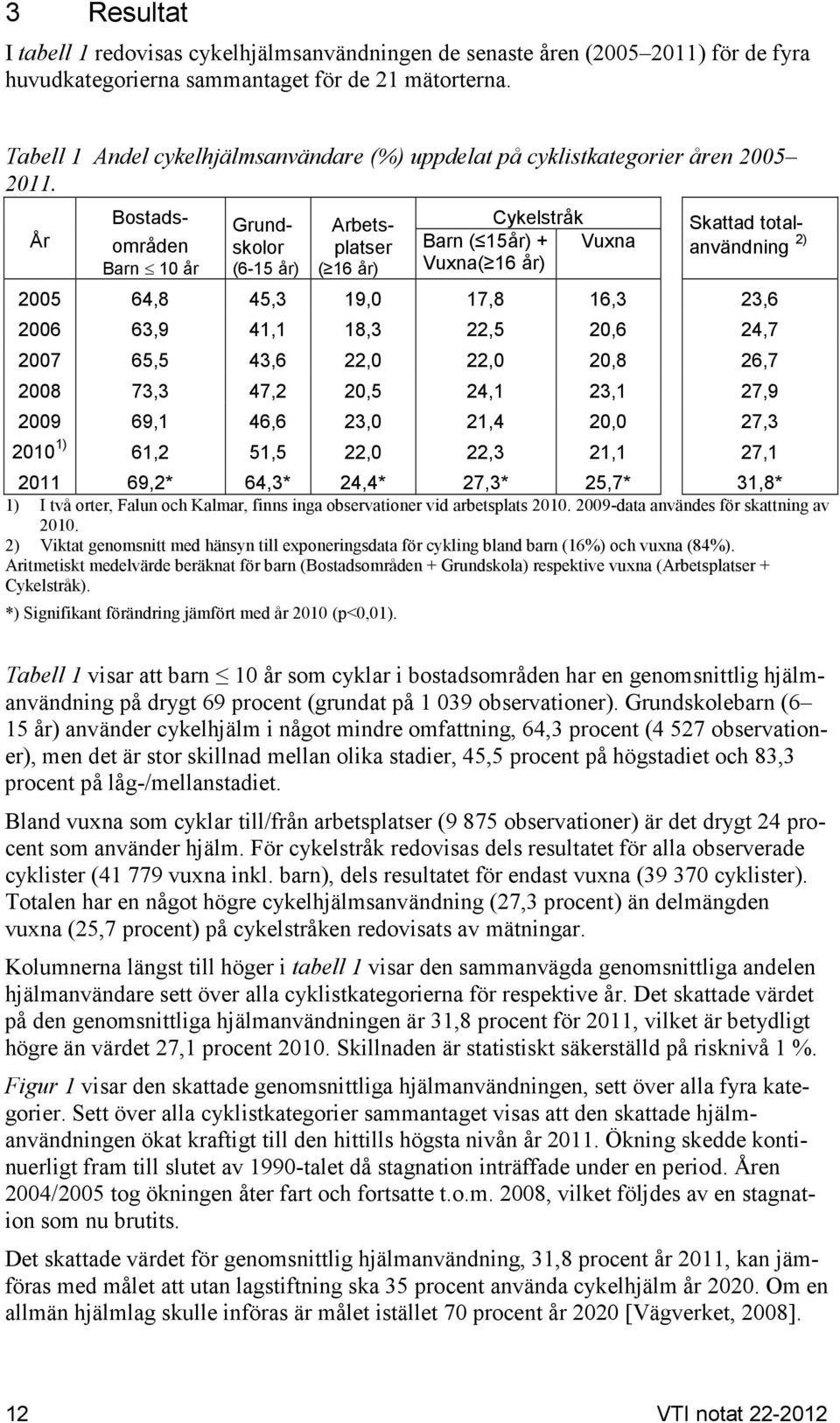 År Bostads- områden Barn 10 år Grundskolor (6-15 år) Arbetsplatser ( 16 år) Cykelstråk Barn ( 15år) + Vuxna Vuxna( 16 år) Skattad totalanvändning 2) 2005 64,8 45,3 19,0 17,8 16,3 23,6 2006 63,9 41,1