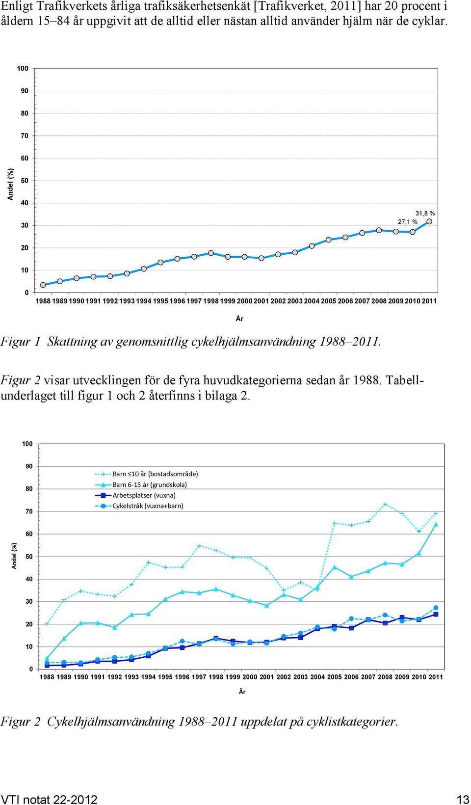 av genomsnittlig cykelhjälmsanvändning 1988 2011. Figur 2 visar utvecklingen för de fyra huvudkategorierna sedan år 1988. Tabellunderlaget till figur 1 och 2 återfinns i bilaga 2.