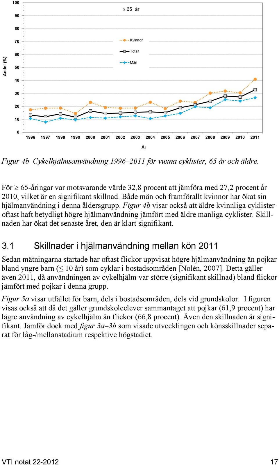 Både män och framförallt kvinnor har ökat sin hjälmanvändning i denna åldersgrupp.