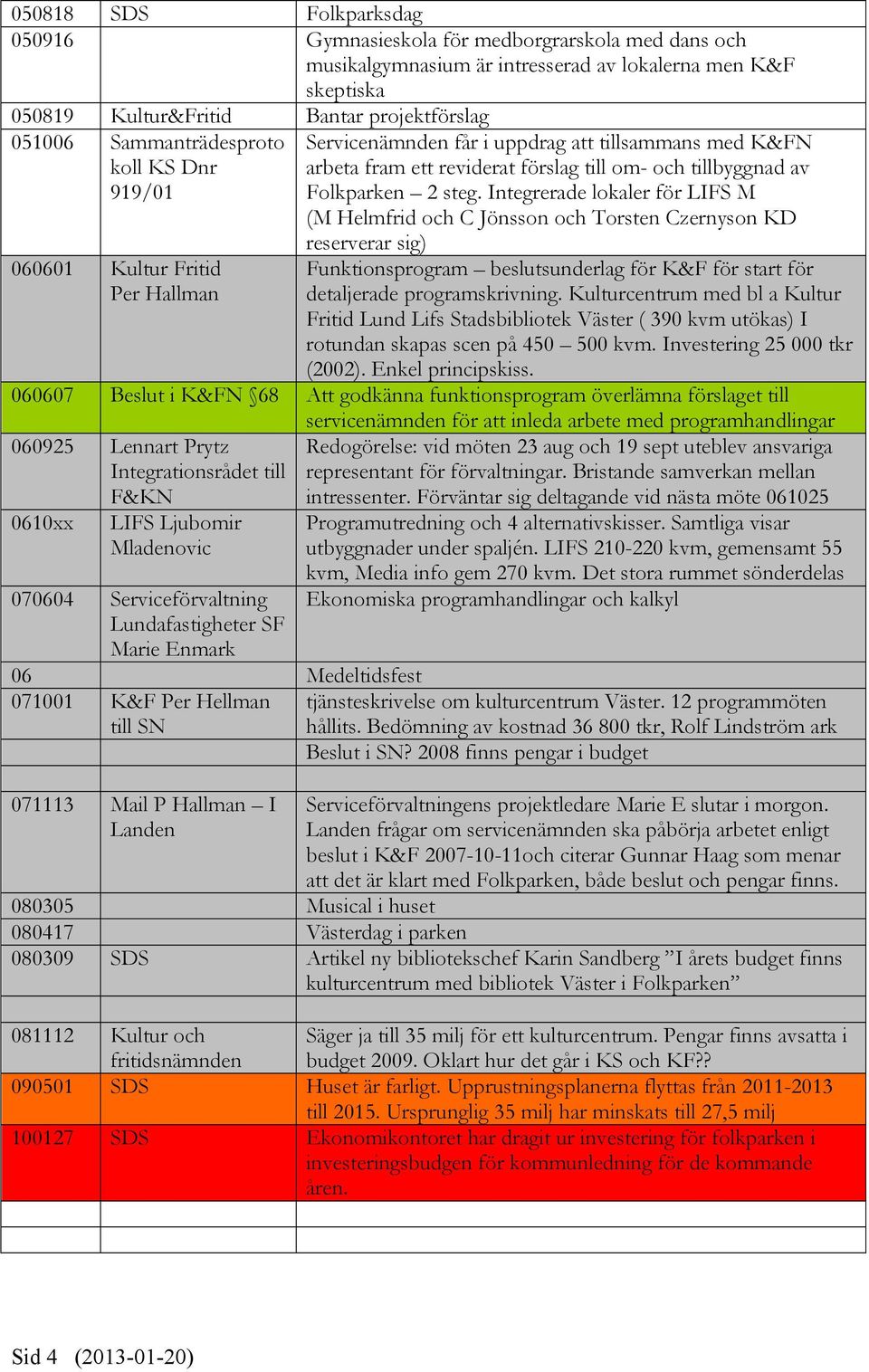 Integrerade lokaler för LIFS M (M Helmfrid och C Jönsson och Torsten Czernyson KD reserverar sig) 060601 Kultur Fritid Per Hallman Funktionsprogram beslutsunderlag för K&F för start för detaljerade