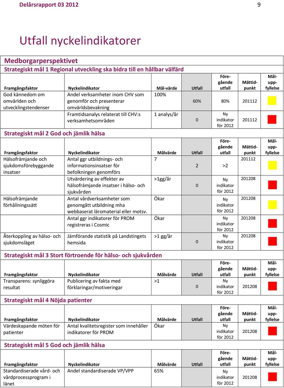 201112 Strategiskt mål 2 God och jämlik hälsa ckel Utfall Hälsofrämjande och Antal ggr utbildnings och 7 sjukdomsförebyggande informationsinsatser för 2 >2 insatser befolkningen genomförs Utvärdering