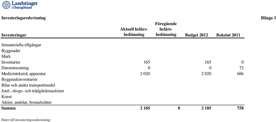 Medicinteknisk apparatur 2 020 2 020 686 Byggnadsinventarier Bilar och andra transportmedel Jord-,