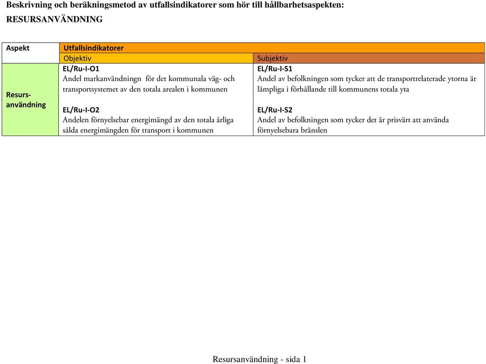 den totala årliga sålda energimängden för transport i kommunen Subjektiv EL/Ru-I-S1 Andel av befolkningen som tycker att de transportrelaterade ytorna är