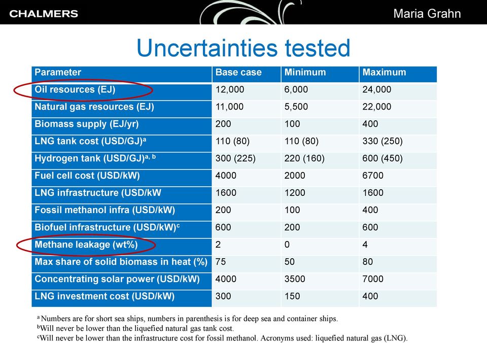 (USD/kW) 200 100 400 Biofuel infrastructure (USD/kW) c 600 200 600 Methane leakage (wt%) 2 0 4 Max share of solid biomass in heat (%) 75 50 80 Concentrating solar power (USD/kW) 4000 3500 7000 LNG