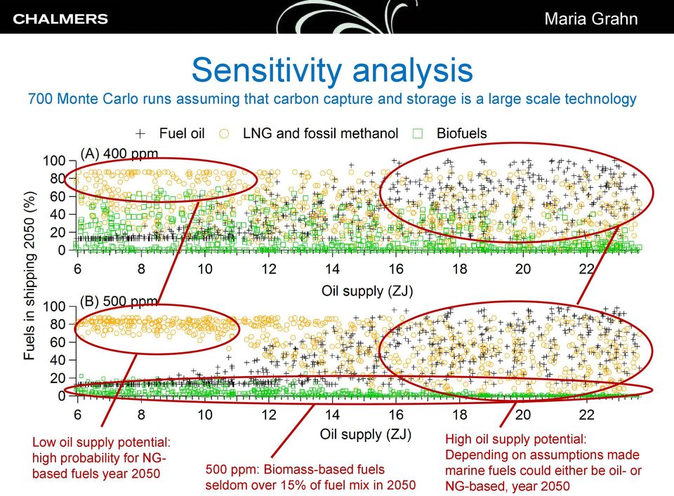 2050 500 ppm: Biomass-based fuels seldom over 15% of fuel mix in 2050 High oil supply