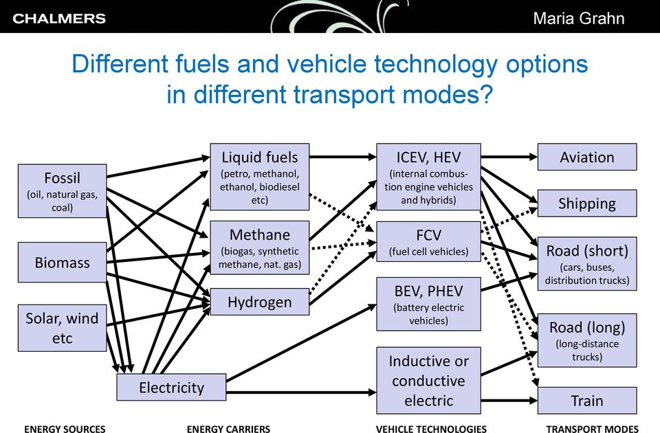 Aviation Shipping Biomass Solar, wind etc Electricity Methane (biogas, synthetic methane, nat.