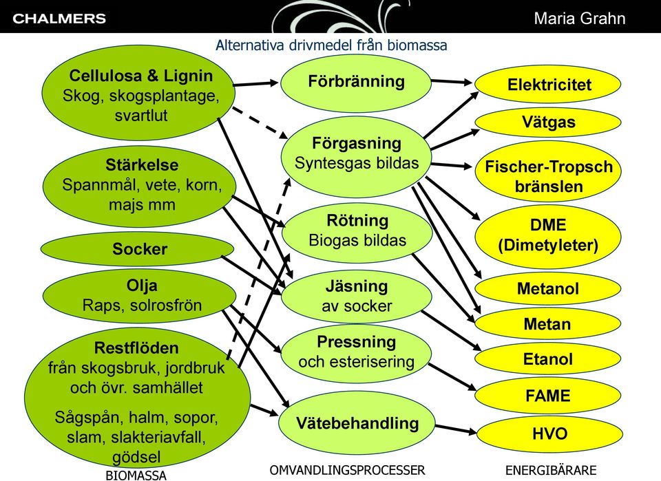 samhället Sågspån, halm, sopor, slam, slakteriavfall, gödsel BIOMASSA Förbränning Förgasning Syntesgas bildas Rötning Biogas bildas