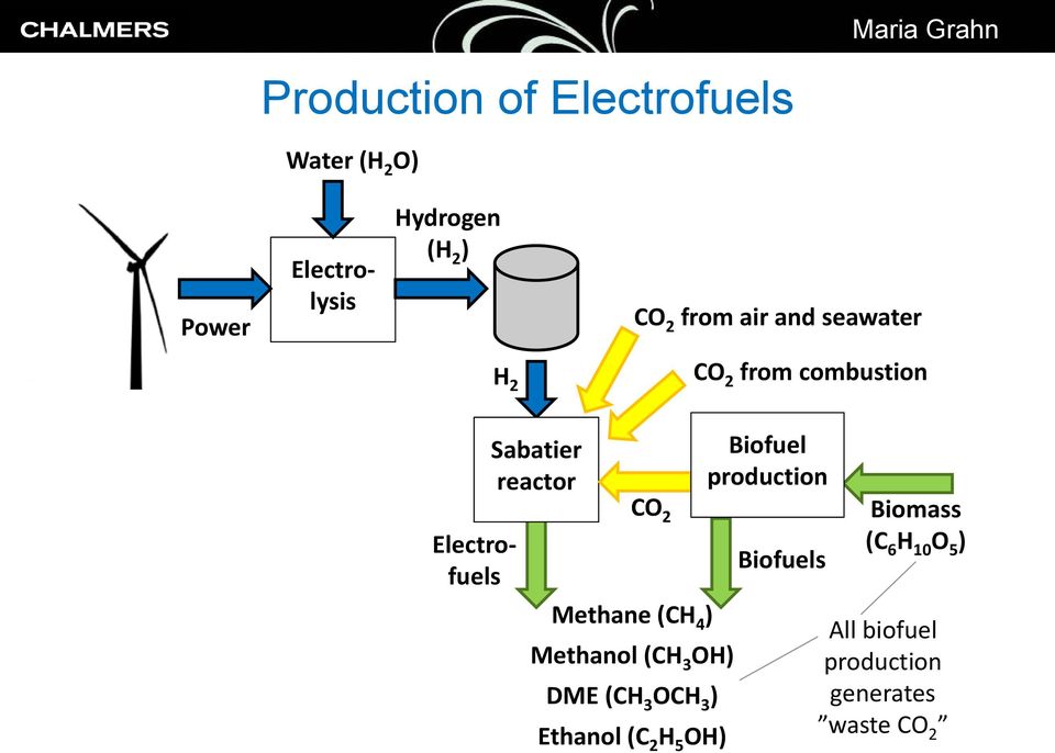 Methane (CH 4 ) Methanol (CH 3 OH) DME (CH 3 OCH 3 ) Ethanol (C 2 H 5 OH) Biofuel