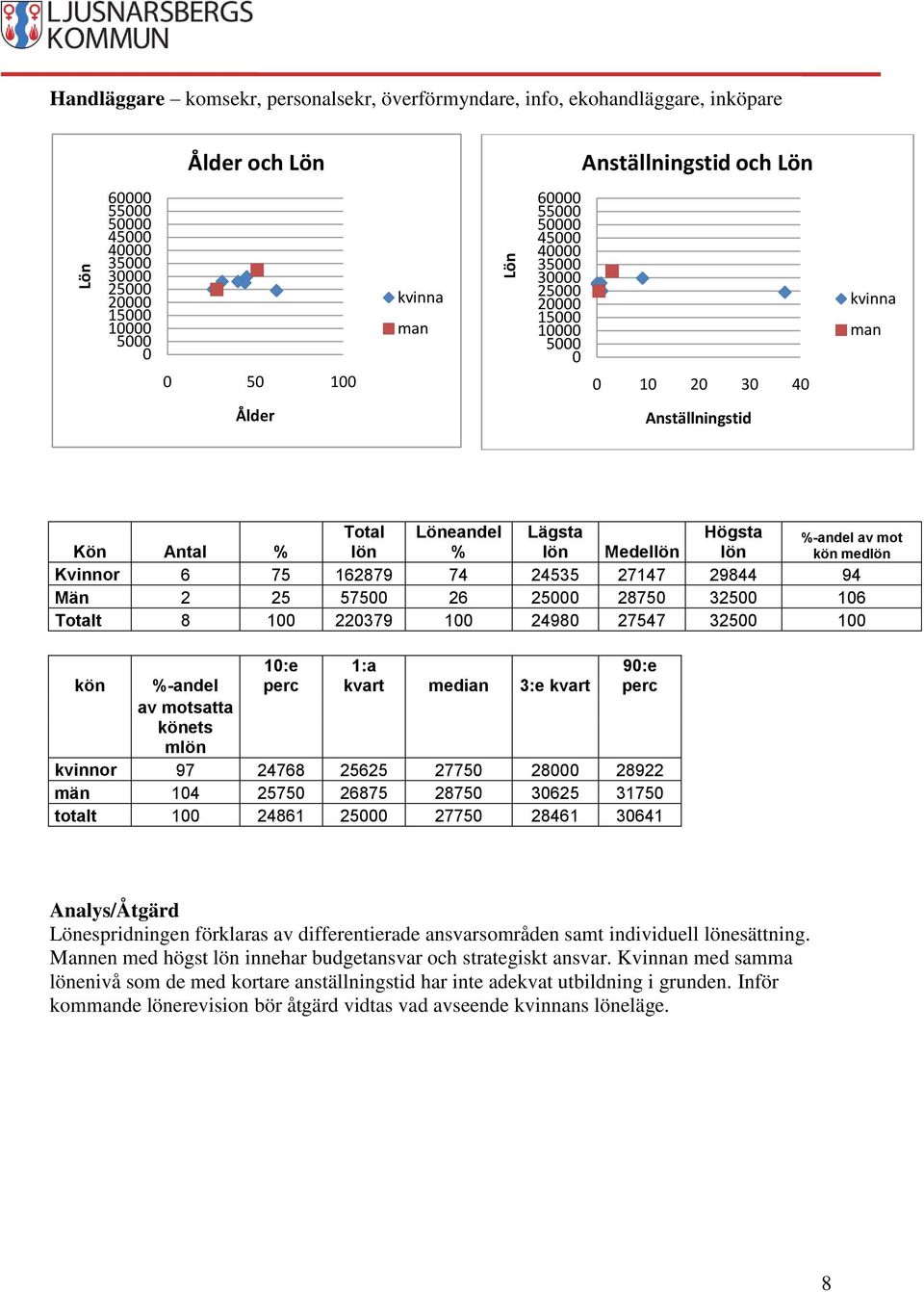 2575 26875 2875 3625 3175 totalt 1 24861 2775 28461 3641 espridningen förklaras av differentierade ansvarsområden samt individuell lönesättning.