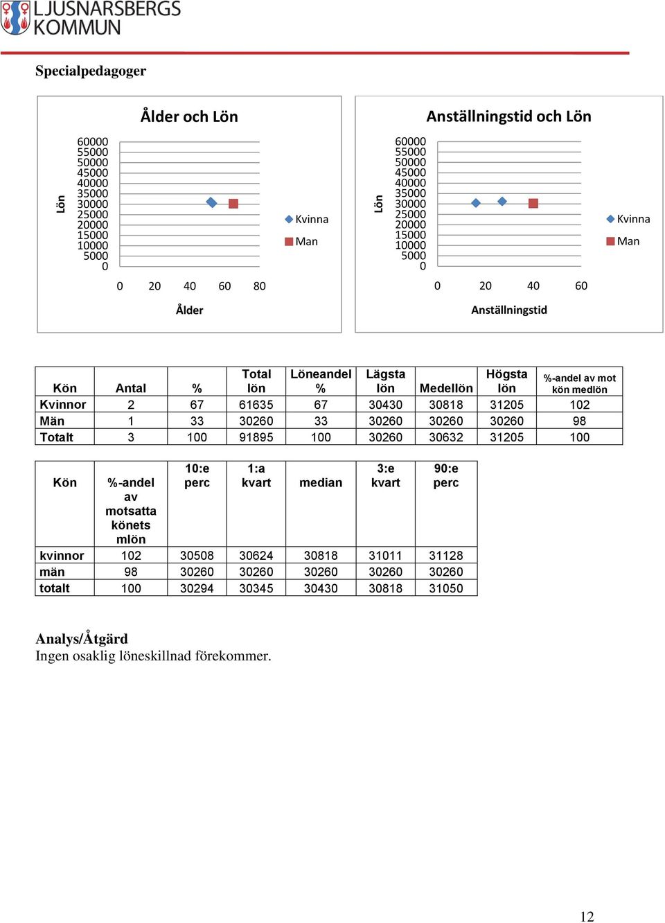 3125 1 1:e kvart 3:e kvart 9:e Kön %-andel median av motsatta kvinnor 12 358 3624 3818 3111 31128