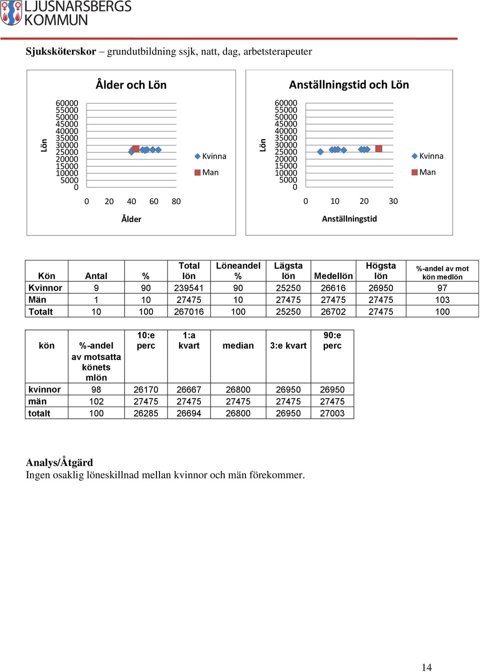 1 2525 2672 27475 1 1:e kvart median 3:e kvart 9:e kön %-andel kvinnor 98 2617 26667 268 2695 2695 män 12 27475 27475
