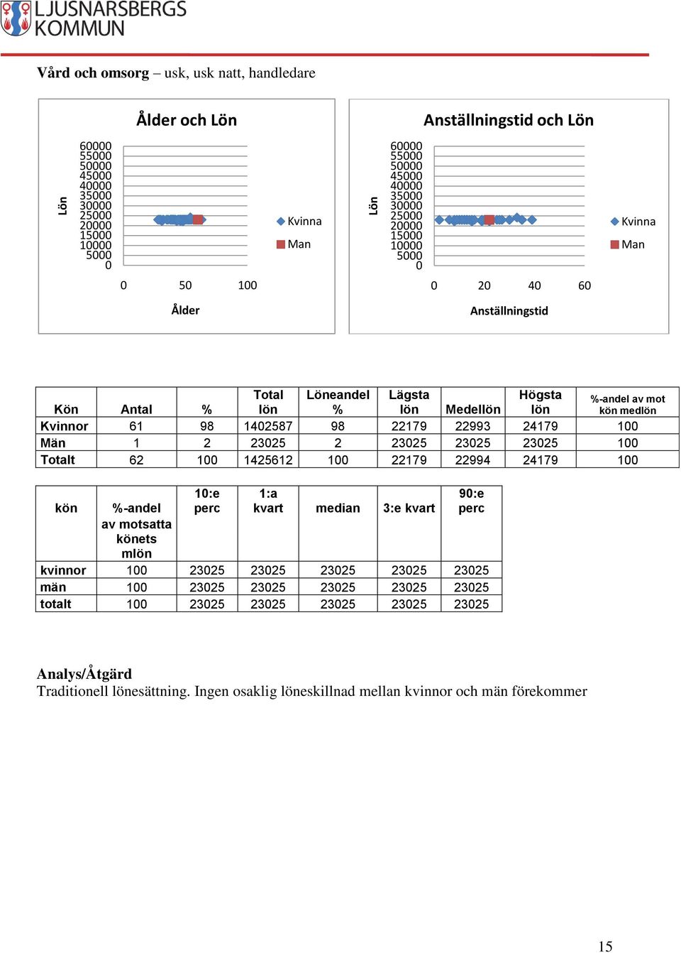 1 1:e kvart median 3:e kvart 9:e kön %-andel kvinnor 1 2325 2325 2325 2325 2325 män 1 2325 2325 2325 2325 2325