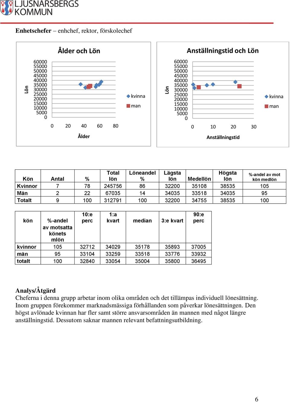 totalt 1 3284 3354 354 358 36495 Cheferna i denna grupp arbetar inom olika områden och det tillämpas individuell lönesättning.