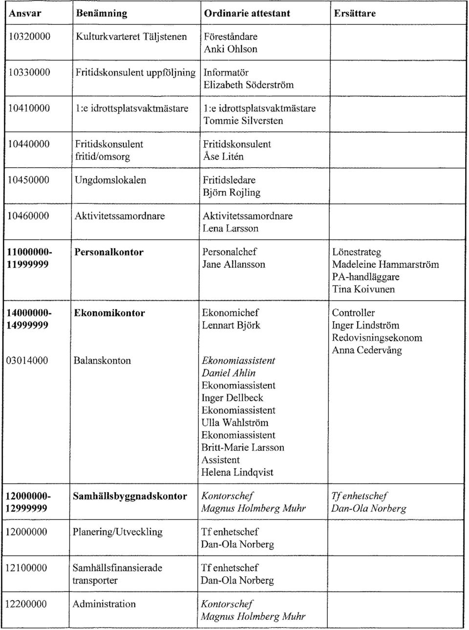 Aktivitetssamordnare Aktivitetssamordnare Lena Larsson 11000000- Personalkontor Personalchef Lönestrateg 11999999 Jane Allansson Madeleine Hammarström P A -handläggare Tina Koivunen 14000000-