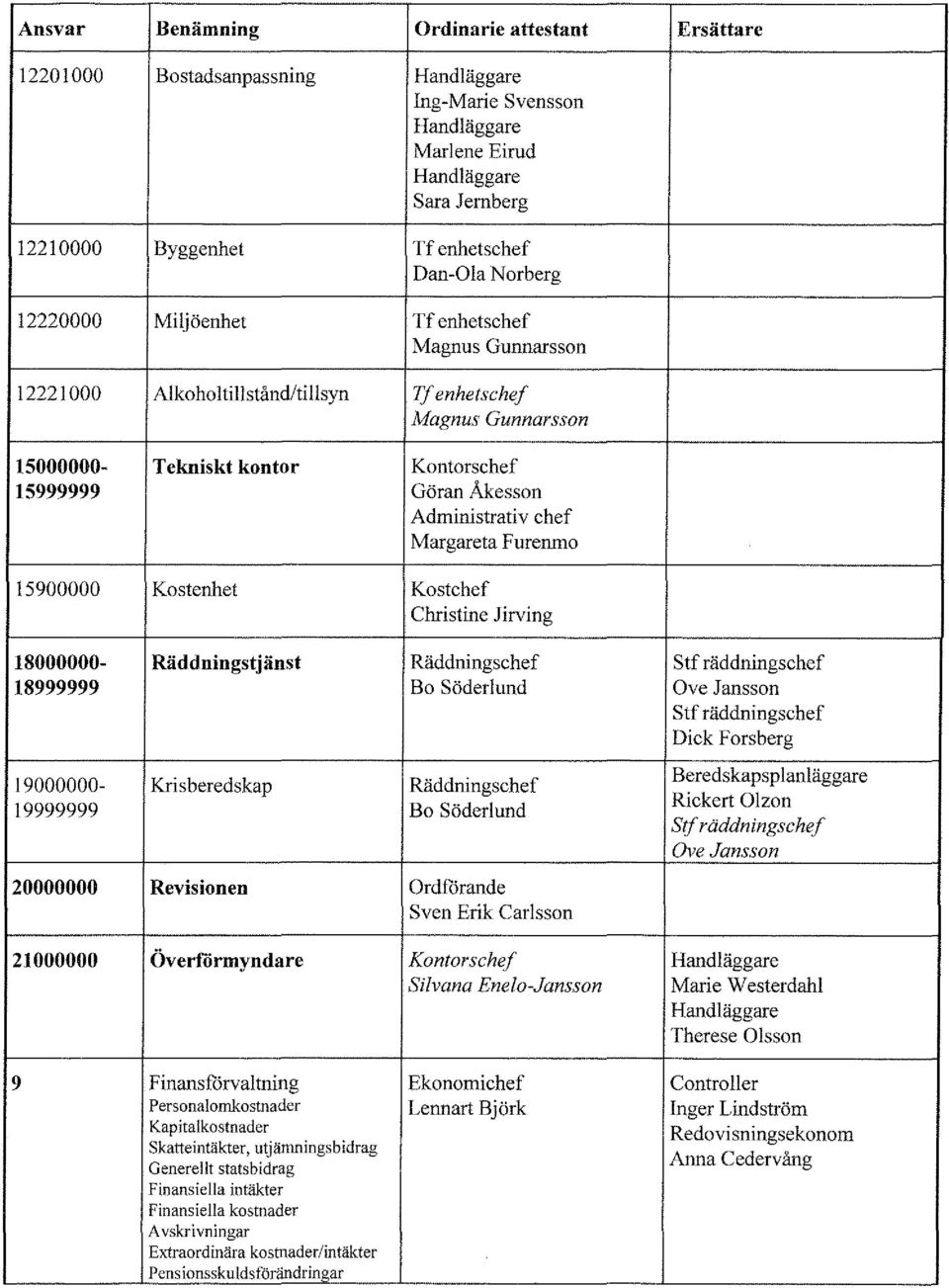 Kostchef Christine Jirving 18000000- Räddningstjänst Räddningschef Stf räddningschef 18999999 Bo Söderlund Ove Jansson Stf räddningschef Dick Forsberg 19000000- Krisberedskap Räddningschef 19999999