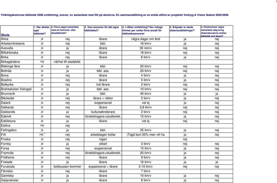 Hur många timmar per vecka finns avsatt för biblioteksansvaret 5. Erbjuder er skola distansutbildningar? 6. Förekommer något samarbete idag kring distanskurserna mellan bibliotek och lärare?