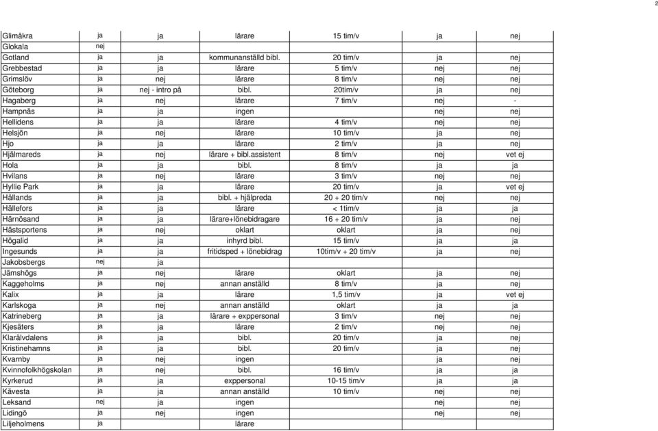 20tim/v ja nej Hagaberg ja nej lärare 7 tim/v nej - Hampnäs ja ja ingen nej nej Hellidens ja ja lärare 4 tim/v nej nej Helsjön ja nej lärare 10 tim/v ja nej Hjo ja ja lärare 2 tim/v ja nej Hjälmareds