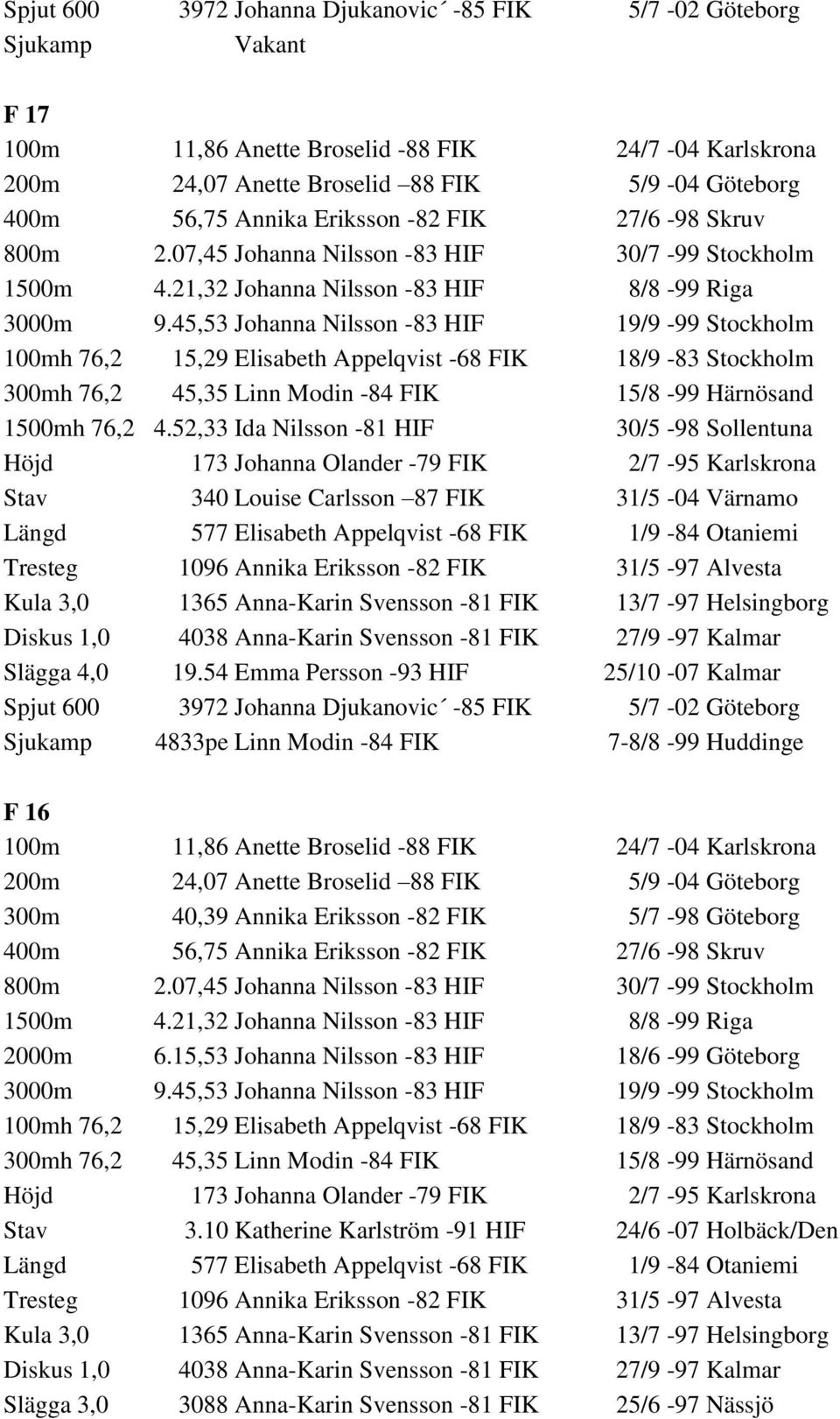 52,33 Ida Nilsson -81 HIF 30/5-98 Sollentuna Höjd 173 Johanna Olander -79 FIK 2/7-95 Karlskrona Längd 577 Elisabeth Appelqvist -68 FIK 1/9-84 Otaniemi Kula 3,0 1365 Anna-Karin Svensson -81 FIK