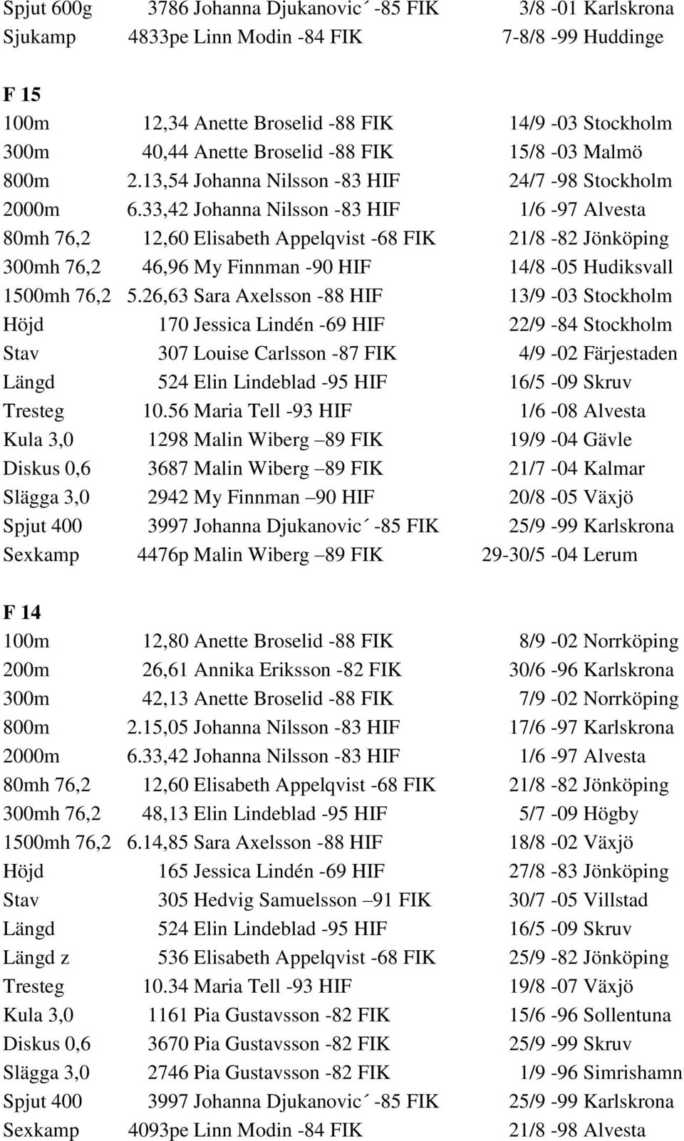 33,42 Johanna Nilsson -83 HIF 1/6-97 Alvesta 80mh 76,2 12,60 Elisabeth Appelqvist -68 FIK 21/8-82 Jönköping 300mh 76,2 46,96 My Finnman -90 HIF 14/8-05 Hudiksvall 1500mh 76,2 5.