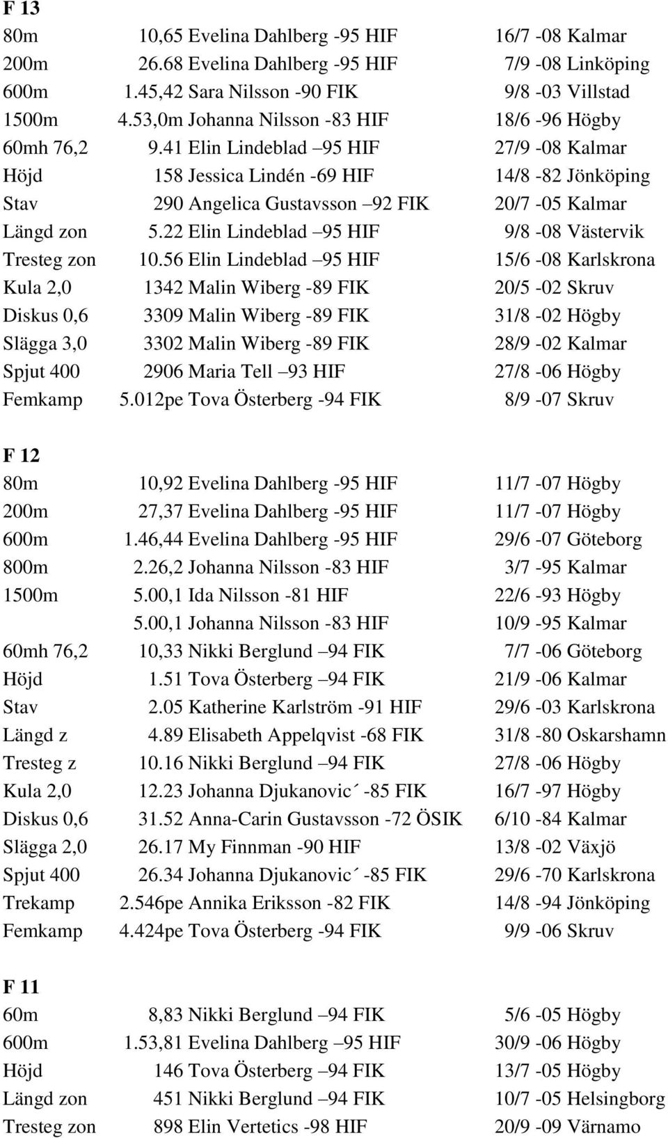 41 Elin Lindeblad 95 HIF 27/9-08 Kalmar Höjd 158 Jessica Lindén -69 HIF 14/8-82 Jönköping Stav 290 Angelica Gustavsson 92 FIK 20/7-05 Kalmar Längd zon 5.