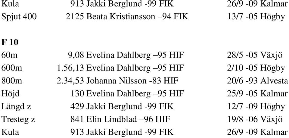 34,53 Johanna Nilsson -83 HIF 20/6-93 Alvesta Höjd 130 Evelina Dahlberg 95 HIF 25/9-05 Kalmar Längd z 429 Jakki