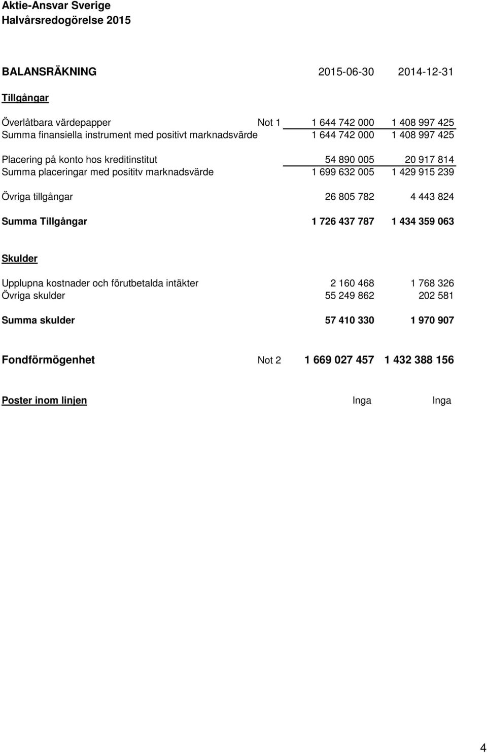 005 1 429 915 239 Övriga tillgångar 26 805 782 4 443 824 Summa Tillgångar 1 726 437 787 1 434 359 063 Skulder Upplupna kostnader och förutbetalda intäkter 2