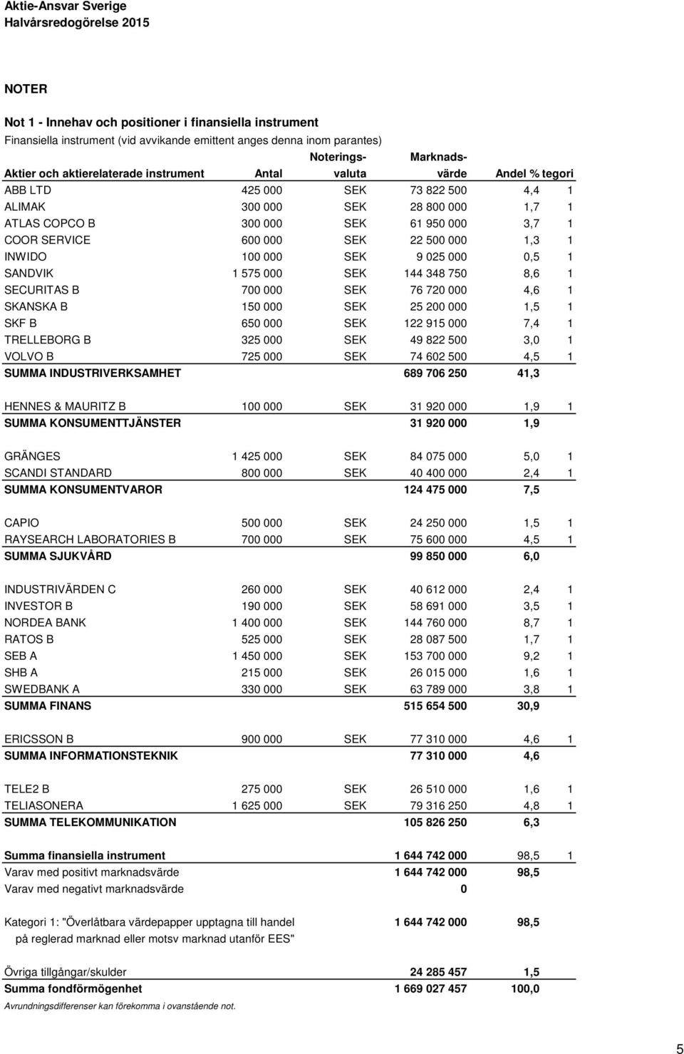 100 000 SEK 9 025 000 0,5 1 SANDVIK 1 575 000 SEK 144 348 750 8,6 1 SECURITAS B 700 000 SEK 76 720 000 4,6 1 SKANSKA B 150 000 SEK 25 200 000 1,5 1 SKF B 650 000 SEK 122 915 000 7,4 1 TRELLEBORG B