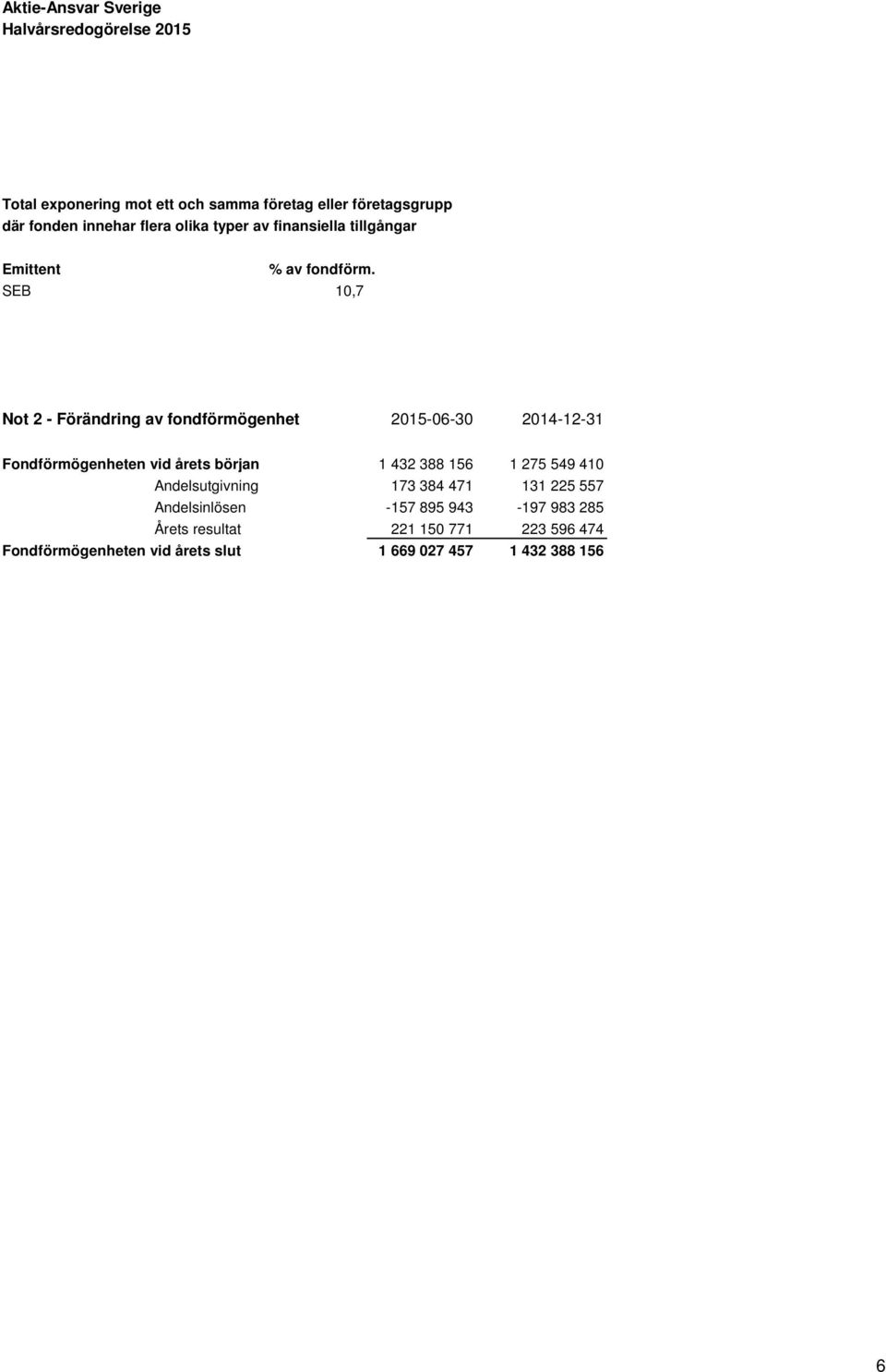 SEB 10,7 Not 2 - Förändring av fondförmögenhet 2015-06-30 2014-12-31 Fondförmögenheten vid årets början 1 432 388