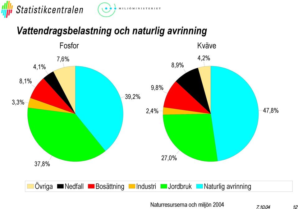 39,2% 9,8% 2,4% 47,8% 37,8% 27,% Övriga