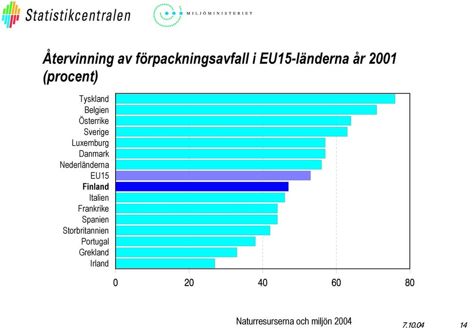 Luxemburg Danmark Nederländerna EU15 Finland Italien