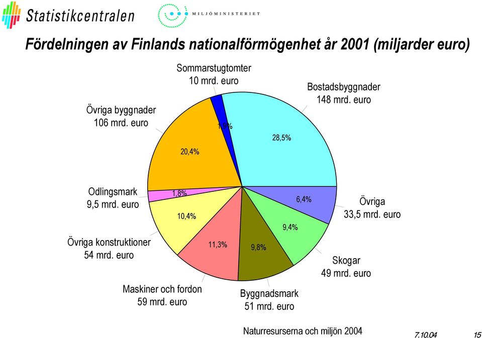 euro 2,4% Odlingsmark 9,5 mrd. euro Övriga konstruktioner 54 mrd.