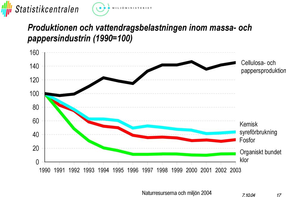 pappersproduktion 1 8 6 Kemisk 4 syreförbrukning Fosfor 2